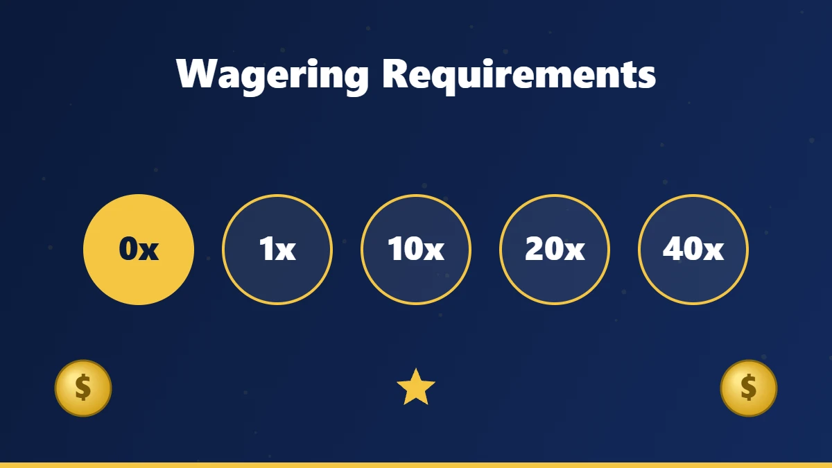 100 free spins wagering requirements from 0x to 40x