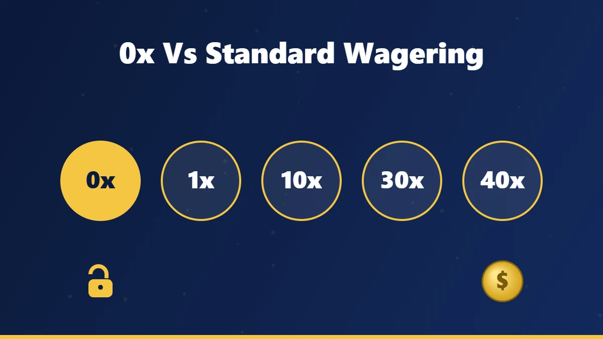Wager free spins 0x compared with standard wagering multipliers
